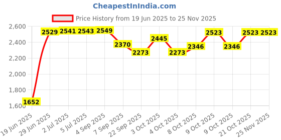 flipkart.com golden star Flat Fitness Bench golden star Price History Graph from 19 Jun 2025 to 24 Nov 2025