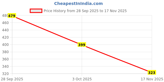 flipkart.com golden star Women Blue Hand-held Bag golden star Price History Graph from 28 Sep 2025 to 17 Nov 2025