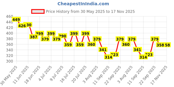 flipkart.com golden star Women Tan Messenger Bag golden star Price History Graph from 30 May 2025 to 17 Nov 2025