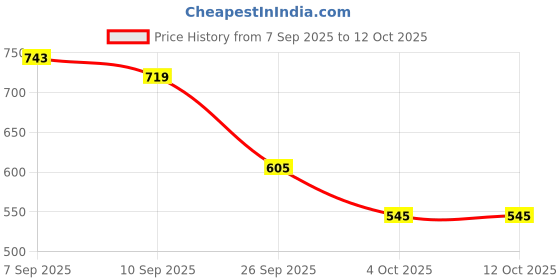 flipkart.com snaplix Golden Stardust Pop Labubu Plush Doll Collector’s – Coca Cola Edition - 66 cm snaplix Price History Graph from 7 Sep 2025 to 12 Oct 2025