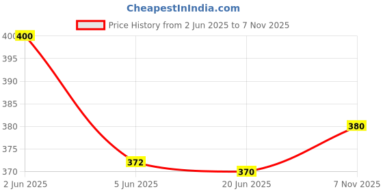 flipkart.com golden stichies Chiffon Printed Multicolor Women Dupatta golden stichies Price History Graph from 2 Jun 2025 to 7 Nov 2025