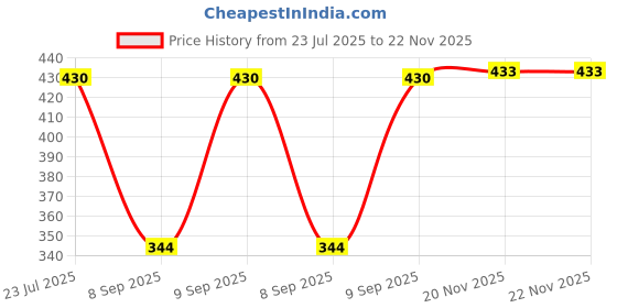 flipkart.com golden stichies Chiffon Printed Multicolor Women Dupatta golden stichies Price History Graph from 23 Jul 2025 to 20 Nov 2025