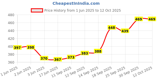 flipkart.com golden stichies Chiffon Printed Multicolor Women Dupatta golden stichies Price History Graph from 1 Jun 2025 to 12 Oct 2025