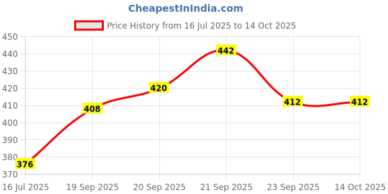 flipkart.com golden stichies Chiffon Printed Multicolor Women Dupatta golden stichies Price History Graph from 16 Jul 2025 to 13 Oct 2025