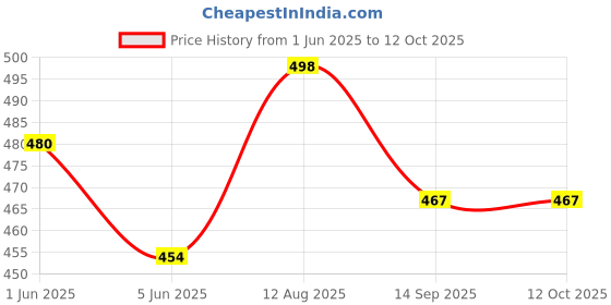 flipkart.com golden SUPER SOFT FIBRE PILLOW PACK OF 4 Polyester Fibre Solid Sleeping Pillow Pack of 4 golden Price History Graph from 1 Jun 2025 to 11 Oct 2025