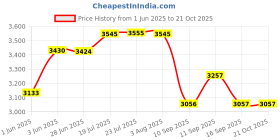 flipkart.com golden surya Glass Top Gas Stove 3 Brass Burner,Powder Coated Pan Support, 18 Months Warranty Glass Manual Gas Stove golden surya Price History Graph from 1 Jun 2025 to 21 Oct 2025