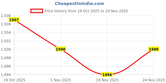 flipkart.com golden surya Spark, Premium Toughened Glass Top, ISI Certified, LPG Use" ( MS Poder Coated) Iron Manual Gas Stove golden surya Price History Graph from 19 Oct 2025 to 24 Nov 2025