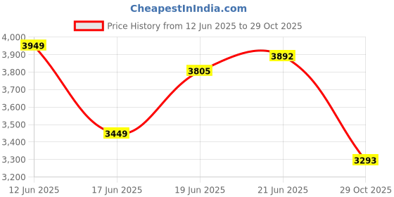 flipkart.com golden surya Toughened Glass Top, Manual Ignition, 18 Months Warranty, Flame Guard Protection Glass Manual Gas Stove golden surya Price History Graph from 12 Jun 2025 to 29 Oct 2025