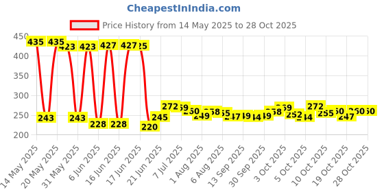 flipkart.com aezzo Golden Tailoring with Sharp Stainless Steel Blade For Cloth Cutting. Scissors aezzo Price History Graph from 14 May 2025 to 27 Oct 2025