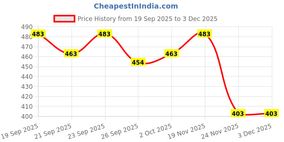 flipkart.com lattice Golden Temple Painting Jigsaw Puzzle, 500 Pieces lattice Price History Graph from 19 Sep 2025 to 2 Dec 2025