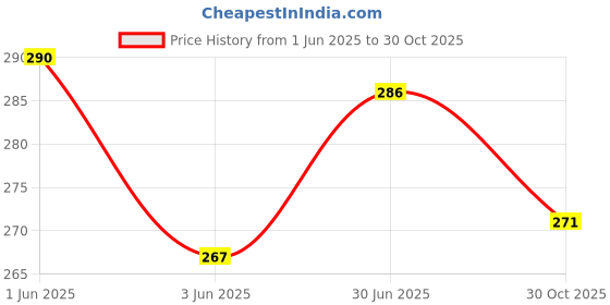 flipkart.com rsp quality bit golden Thread rsp quality bit Price History Graph from 1 Jun 2025 to 30 Oct 2025