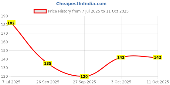 flipkart.com golden treez Saffron Handmade Soap For Fairness Natural Soap Pack of 1 golden treez Price History Graph from 7 Jul 2025 to 11 Oct 2025