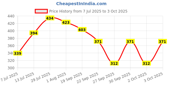 flipkart.com golden treez Saffron Handmade Soap For Fairness Natural Soap Pack of 3 golden treez Price History Graph from 7 Jul 2025 to 3 Oct 2025