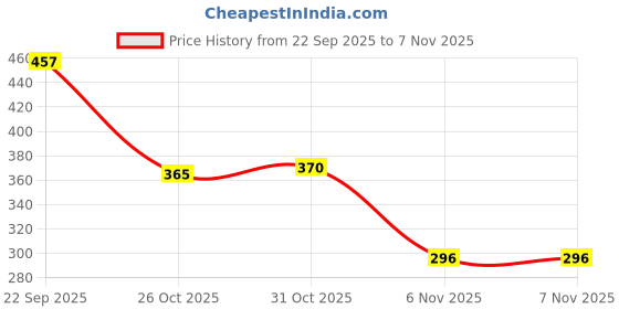 flipkart.com borrer Golden Trending Stylish Casual Shoes Running Shoes For Women borrer Price History Graph from 22 Sep 2025 to 7 Nov 2025