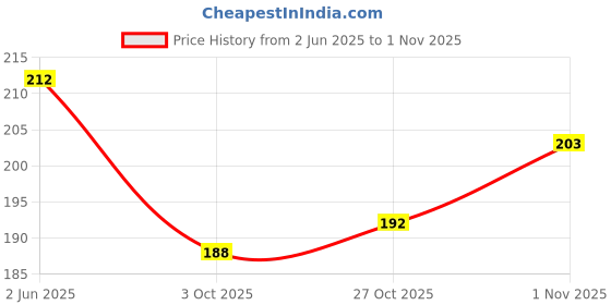 flipkart.com qroof Golden Twisted Chains for Jewelry Making , DIY Bracelet , Craft Supplies qroof Price History Graph from 2 Jun 2025 to 1 Nov 2025