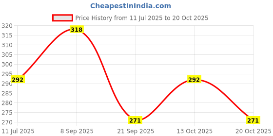 flipkart.com hitech sales Golden Twisted Cord 3 mm Thickness, Best Usually as Blouse Dori, Lehenga Golden hitech sales Price History Graph from 11 Jul 2025 to 20 Oct 2025
