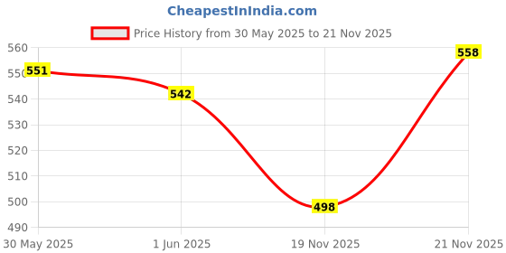 flipkart.com golden valley Copper Bottle,Printed Engraved & 100% Pure Copper Bottle for Water 1 Liter 1000 ml Bottle golden valley Price History Graph from 30 May 2025 to 21 Nov 2025