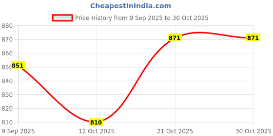 flipkart.com efinito Golden Wash Basin Bedroom Living Room Bathroom Mirror efinito Price History Graph from 9 Sep 2025 to 30 Oct 2025