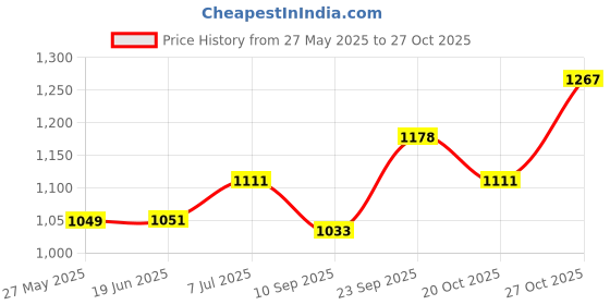 flipkart.com explorer Golden Watch Pocket Size Jet Flame Lighter A025 Heavy Metal Body PIA INTERNATIONAL FIRST QUALITY pocket watch Pocket Lighter explorer Price History Graph from 27 May 2025 to 27 Oct 2025