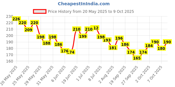 flipkart.com darshanam world golden Wooden Money Saving Box |Counting target money box | Coin box for saving Coin Bank darshanam world Price History Graph from 20 May 2025 to 9 Oct 2025