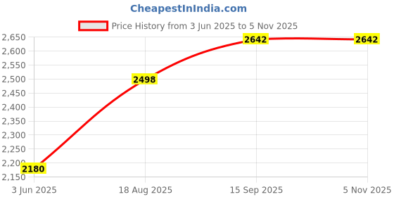 flipkart.com sunstar Golden Yellow Electric Vegetable & Fruit Grater & Slicer sunstar Price History Graph from 3 Jun 2025 to 3 Nov 2025
