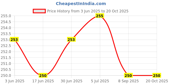 flipkart.com GoldenEntice NHC-471B Electric Hair Curler Price History Graph from 3 Jun 2025 to 20 Oct 2025