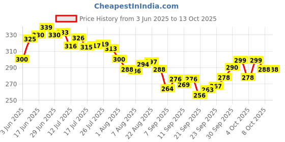 flipkart.com goldeneyehouse 500ML Plastic Retractable Handheld Water Spray Portable Bidet, Easy-to-use Bidet Nozzle goldeneyehouse Price History Graph from 3 Jun 2025 to 13 Oct 2025