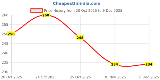flipkart.com goldeneyehouse Polyester Chef's Apron - Free Size goldeneyehouse Price History Graph from 20 Oct 2025 to 5 Dec 2025