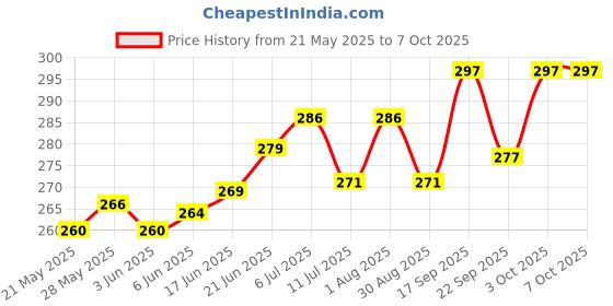 flipkart.com goldeneyehouse Polyester, Velvet, PVC Chef's Apron - Free Size goldeneyehouse Price History Graph from 21 May 2025 to 7 Oct 2025
