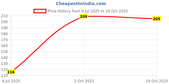 flipkart.com goldeneyehouse Polyester, Velvet, PVC Chef's Apron - Free Size goldeneyehouse Price History Graph from 9 Jul 2025 to 2 Oct 2025