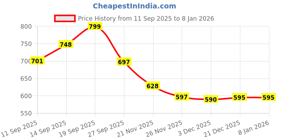 flipkart.com goldenhub Multi-Purpose Breastfeeding & Nursing Pillow | Back Support| Baby Cushion Breastfeeding Pillow goldenhub Price History Graph from 11 Sep 2025 to 6 Jan 2026
