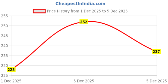 flipkart.com goldetera Boat Neck Women Blouse goldetera Price History Graph from 1 Dec 2025 to 5 Dec 2025