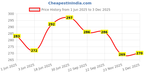 flipkart.com GOLDFEENS CHILD Bp Monitor Cuff Price History Graph from 1 Jun 2025 to 3 Dec 2025