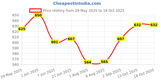 flipkart.com goldfinch 1.5 ml 2Compartments goldfinch Price History Graph from 29 May 2025 to 17 Oct 2025