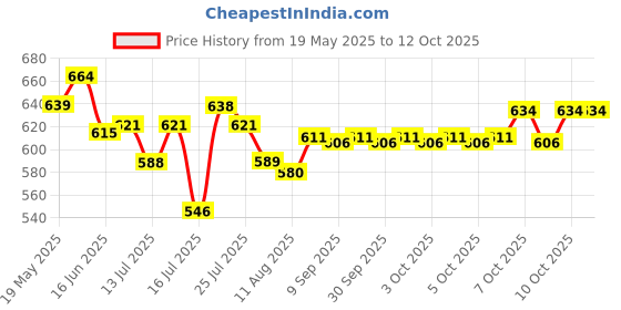 flipkart.com goldfinch 1500 ml 2Compartments goldfinch Price History Graph from 19 May 2025 to 12 Oct 2025