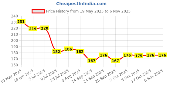 flipkart.com goldfinch 500 ml Cooking Oil Dispenser goldfinch Price History Graph from 19 May 2025 to 6 Nov 2025