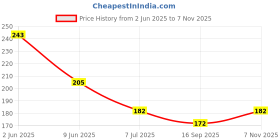 flipkart.com goldfinch 500 ml Cooking Oil Dispenser goldfinch Price History Graph from 2 Jun 2025 to 7 Nov 2025