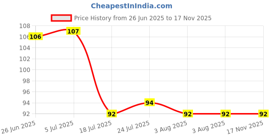 flipkart.com goldfinch 500 ml Cooking Oil Dispenser goldfinch Price History Graph from 26 Jun 2025 to 17 Nov 2025