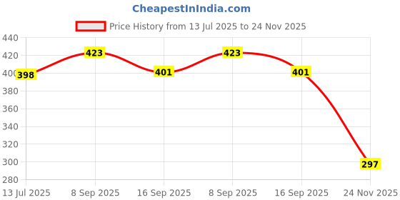 flipkart.com goldfinch Avocado Design Water Bottle for Kids Vacuum Flask Glass Drinking Cup (Pack Of 1) 280 ml Water Bottle goldfinch Price History Graph from 13 Jul 2025 to 24 Nov 2025