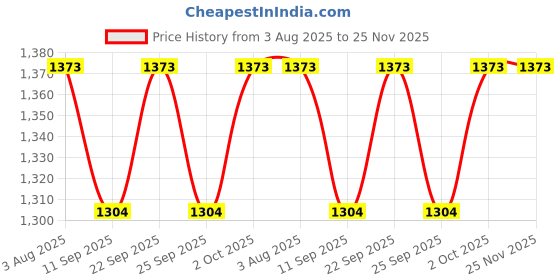 flipkart.com goldfinch Food Storage Container Silicone Food Freezer Tray for Cakes Chocolates(1Piece)- Silicone goldfinch Price History Graph from 3 Aug 2025 to 25 Nov 2025