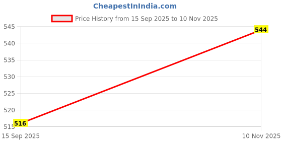 flipkart.com goldfinch Glass Grocery Container - 350 ml goldfinch Price History Graph from 15 Sep 2025 to 10 Nov 2025