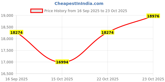 flipkart.com goldfinch GT-16C-10 Android Multimedia Player 2.5 D Anti Glare WiFi 6GB RAM 128 GB ROM Car Stereo goldfinch Price History Graph from 16 Sep 2025 to 23 Oct 2025