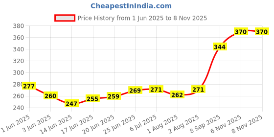 flipkart.com goldfinch New Born Baby Mattress, Godadi, Baby Bed Mattress ,Multicolor, Set Of 2 goldfinch Price History Graph from 1 Jun 2025 to 8 Nov 2025