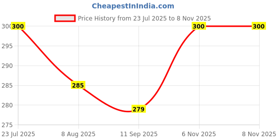 flipkart.com goldfinch New Born Baby Mattress, Godadi, Baby Bed Mattress ,Multicolor, Set Of 2 goldfinch Price History Graph from 23 Jul 2025 to 7 Nov 2025