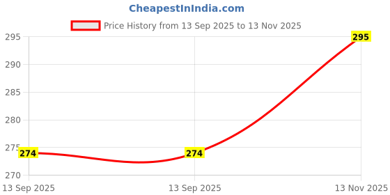 flipkart.com goldfinch New Born Baby Mattress, Godadi, Baby Bed Mattress ,Multicolor, Set Of 2 goldfinch Price History Graph from 13 Sep 2025 to 13 Nov 2025