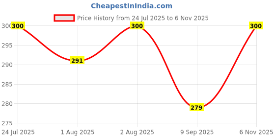 flipkart.com goldfinch New Born Baby Mattress, Godadi, Baby Bed Mattress ,Multicolor, Set Of 2 goldfinch Price History Graph from 24 Jul 2025 to 6 Nov 2025