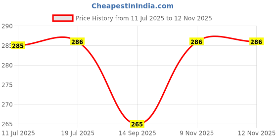 flipkart.com goldfinch New Born Baby Mattress, Godadi, Baby Bed Mattress ,Multicolor, Set Of 2 goldfinch Price History Graph from 11 Jul 2025 to 11 Nov 2025