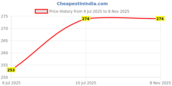 flipkart.com goldfinch New Born Baby Mattress, Godadi, Baby Bed Mattress ,Multicolor, Set Of 2 goldfinch Price History Graph from 9 Jul 2025 to 8 Nov 2025