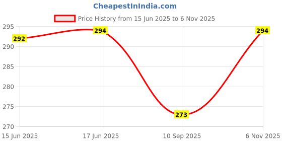 flipkart.com goldfinch New Born Baby Mattress, Godadi, Baby Bed Mattress ,Multicolor, Set Of 2 goldfinch Price History Graph from 15 Jun 2025 to 6 Nov 2025