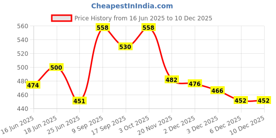 flipkart.com goldfinch Non-Stick Aluminium Grill Sandwich Toaster, Cookware Non-stick Gas Sandwich Toaster pack of 1 Grill goldfinch Price History Graph from 16 Jun 2025 to 10 Dec 2025